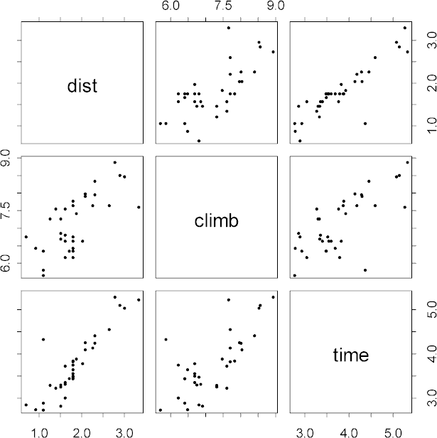 Matrix scatterplot of hill races data