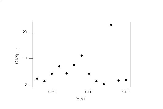 Oil/Spills vs Year